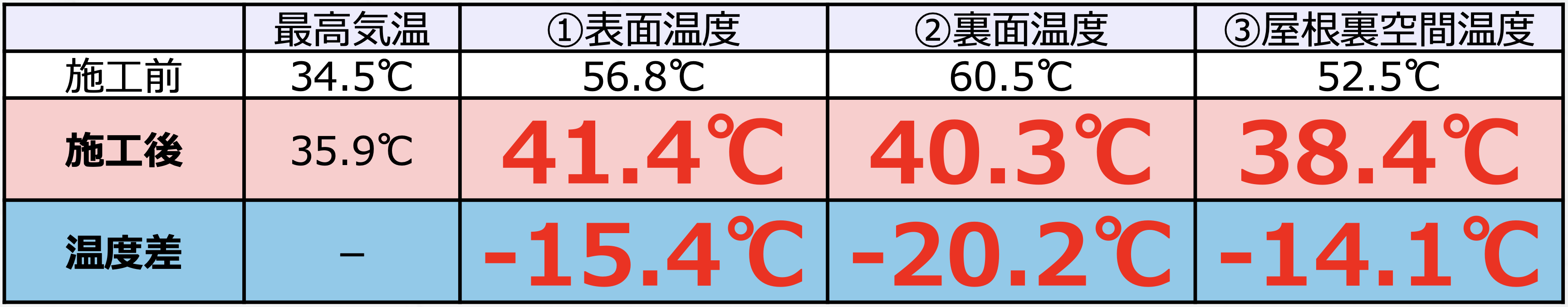 S社・研修棟（兵庫県）　施工前と施工後の比較表