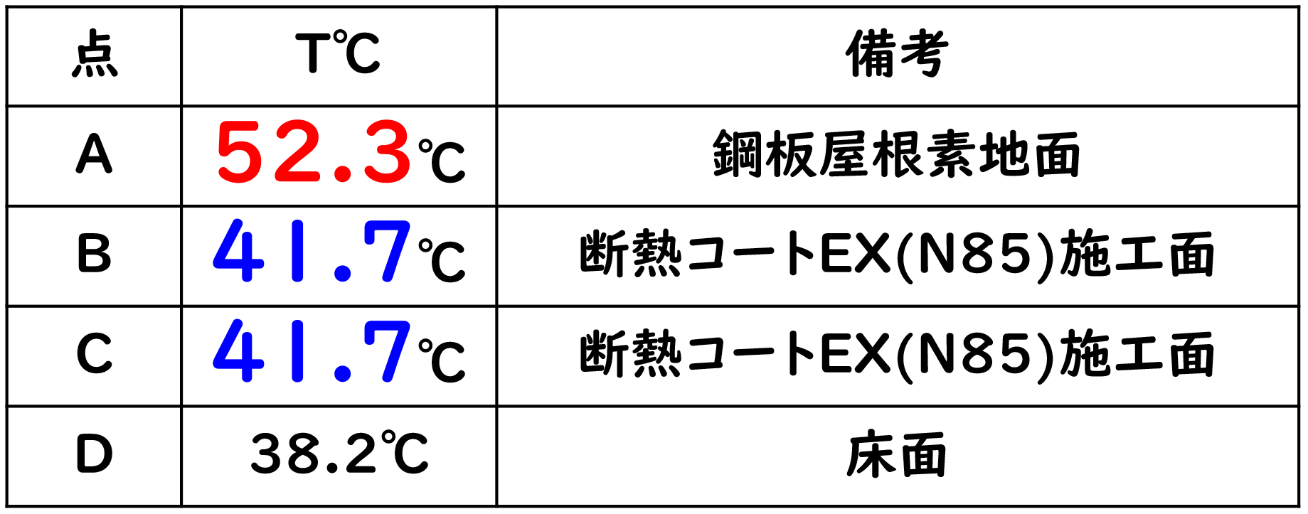 D社・建材工場（栃木県）　サーモグラフィによる温度差表